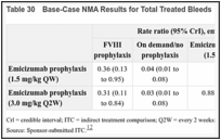 Table 30. Base-Case NMA Results for Total Treated Bleeds.