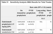 Table 31. Sensitivity Analysis NMA Results for Total Treated Bleeds.