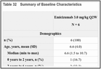 Table 32. Summary of Baseline Characteristics.