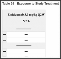 Table 34. Exposure to Study Treatment.
