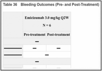 Table 36. Bleeding Outcomes (Pre- and Post-Treatment).