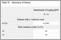 Table 37. Summary of Harms.
