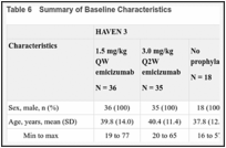 Table 6. Summary of Baseline Characteristics.