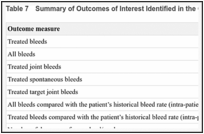 Table 7. Summary of Outcomes of Interest Identified in the CADTH Review Protocol.