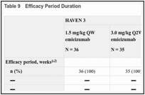 Table 9. Efficacy Period Duration.
