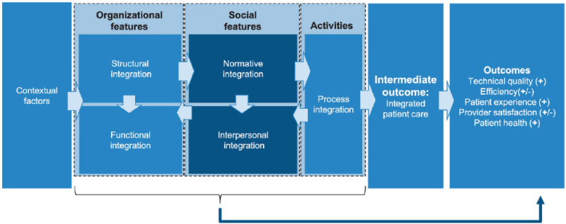 A flow chart illustrating the relationship of cause and effect between types of integration. Contextual factors affect organizational features (structural and functional integration), which affect social features (normative and interpersonal integration), which affect process integration, which lead to intermediate outcomes (such as integrated patient care) and then outcomes (such as technical quality, efficiency, patient experience, provider satisfaction, and patient health).