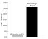 FIGURE 11.3. Percent of all DRG neurons responding to direct application of pH 6.