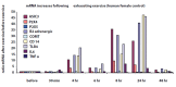 FIGURE 11.9. (see color insert following page 166) mRNA increases in human leukocytes at times indicated after 45 minutes of exhausting exercise.