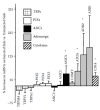 FIGURE 11.12. Twenty-four hour percent increase in mRNA caused by carrageenan-induced muscle inflammation.