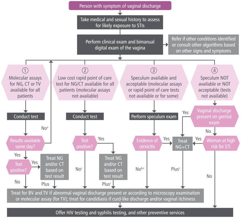Fig. 5, Flow chart for health-care providers to manage vaginal