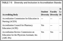 TABLE 7-5. Diversity and Inclusion in Accreditation Standards.