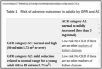 Table 1. Risk of adverse outcomes in adults by GFR and ACR category.