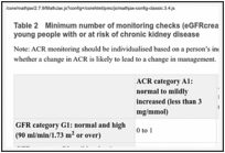 Table 2. Minimum number of monitoring checks (eGFRcreatinine) per year for adults, children and young people with or at risk of chronic kidney disease.