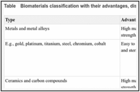 Table. Biomaterials classification with their advantages, disadvantages, and applications.