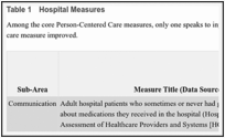 Table 1. Hospital Measures.