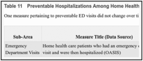 Table 11. Preventable Hospitalizations Among Home Health and Nursing Home Patient Measures.