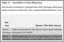 Table 13. Transitions of Care Measures.