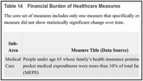 Table 14. Financial Burden of Healthcare Measures.