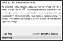 Table 20. HIV Infection Measures.