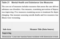 Table 21. Mental Health and Substance Use Measures.