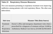 Table 23. Respiratory Disease Measures.