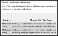 Table 6. Ambulatory Measures.