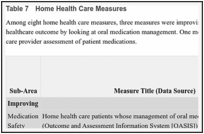 Table 7. Home Health Care Measures.