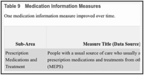 Table 9. Medication Information Measures.