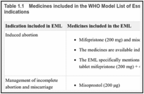 Table 1.1. Medicines included in the WHO Model List of Essential Medicines (EML) and their indications.