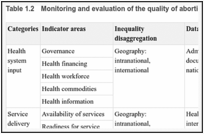 Table 1.2. Monitoring and evaluation of the quality of abortion care.