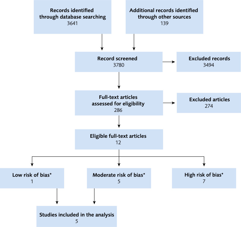 Figure 1. Flow chart for the literature review process.