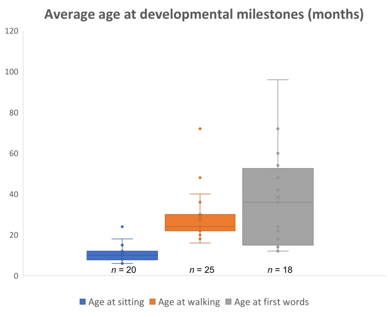 Figure 1. . Average age at which affected individuals achieved three developmental milestones: unsupported sitting, walking, and first words.