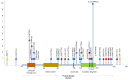 Figure 2. . Lollipop plot of reported pathogenic CSNK2A1 variants in the literature (n=51) and two-dimensional representation of their locations in the CSNK2A1 protein (x-axis).