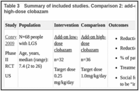 Table 3. Summary of included studies. Comparison 2: add-on low-dose clobazam versus add-on high-dose clobazam.