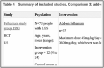 Table 4. Summary of included studies. Comparison 3: add-on felbamate versus placebo.