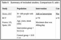 Table 6. Summary of included studies. Comparison 5: add-on lamotrigine versus placebo.