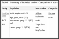 Table 8. Summary of included studies. Comparison 9: add-on topiramate versus placebo.
