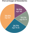 FIGURE 2-1. Age of residents in nursing homes.