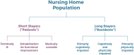 FIGURE 2-3. Types of short-stay and long-stay residents of nursing homes.