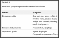 Muscle Pain and Weakness, Redcord