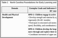 Table 1. North Carolina Foundations for Early Learning and Development.