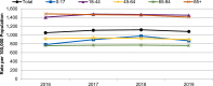 Line graph showing rate per 100,000 population; significant findings are in the text below the graph; in 2019, the rates were, total, 1,080.4, ages 0-17, 869.3, ages 18-44, 1,452.1, 45-64, 900, 65-84, 762.1, 85+, 1,408.7