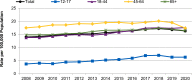 Line graph showing rate per 100,000 population; significant findings are in the text below the graph