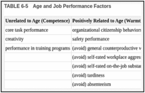 TABLE 6-5. Age and Job Performance Factors.