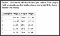 Table 4. Estimated additional costs per person from preparatory meetings prior to assessment (with wage A being the best estimate and wage B the lower and Wage C the upper estimate – for details see above).