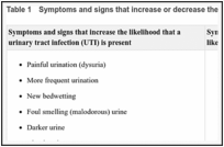 Table 1. Symptoms and signs that increase or decrease the likelihood that a UTI is present.
