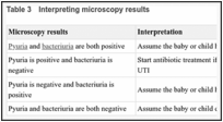 Table 3. Interpreting microscopy results.