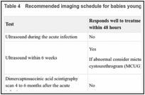 Table 4. Recommended imaging schedule for babies younger than 6 months.