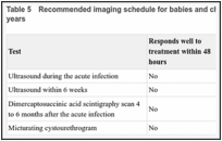 Table 5. Recommended imaging schedule for babies and children between 6 months to under 3 years.
