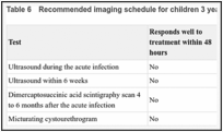 Table 6. Recommended imaging schedule for children 3 years or older.